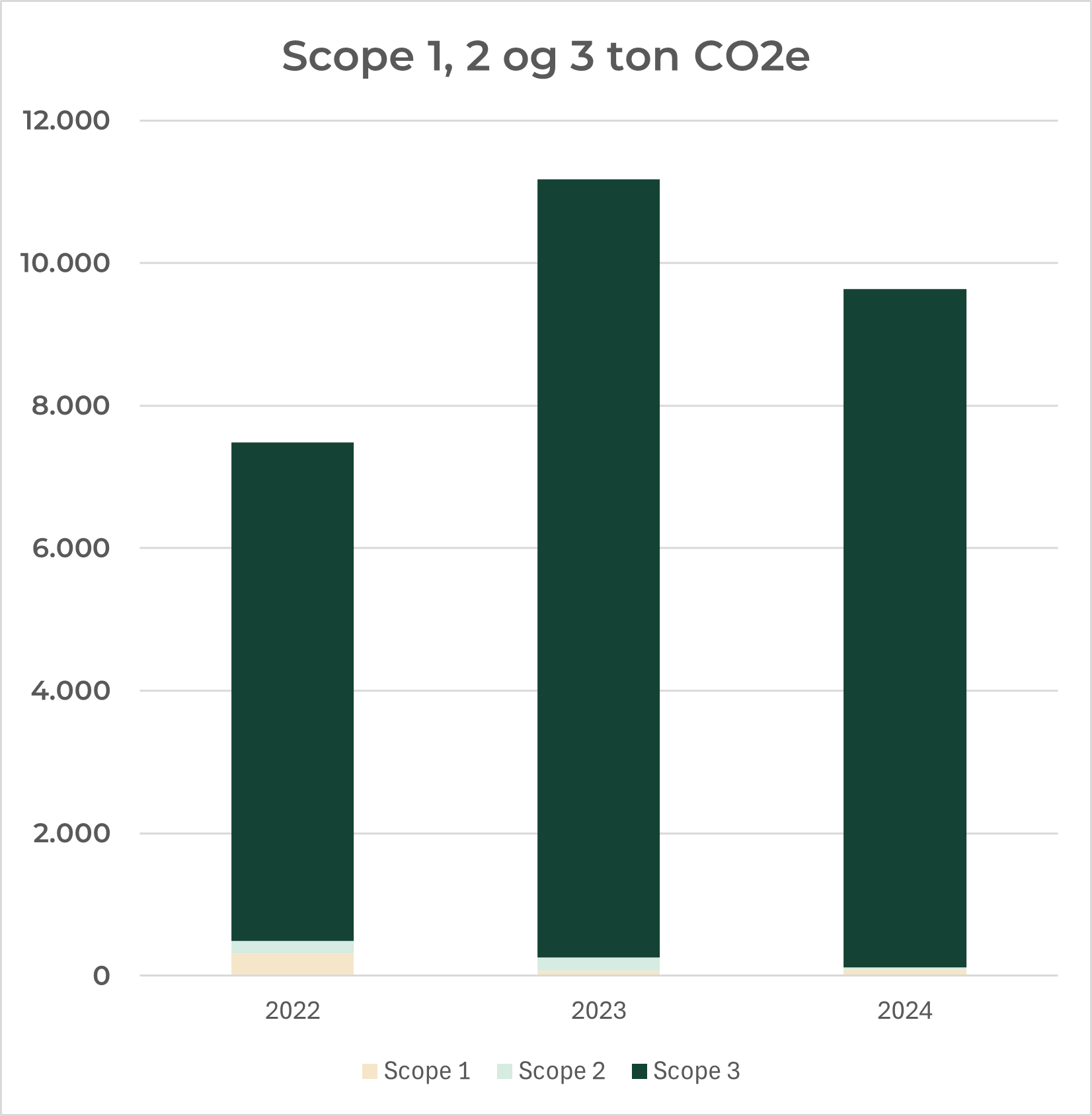 Søjler med samlet Co2 for Scope 1, 2 og 3 i årene 2022, 2023 og 2024.