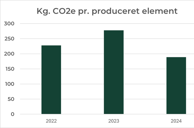Søjediagram med Kg Co2 pr. element for 2022, 2023 og 2024.