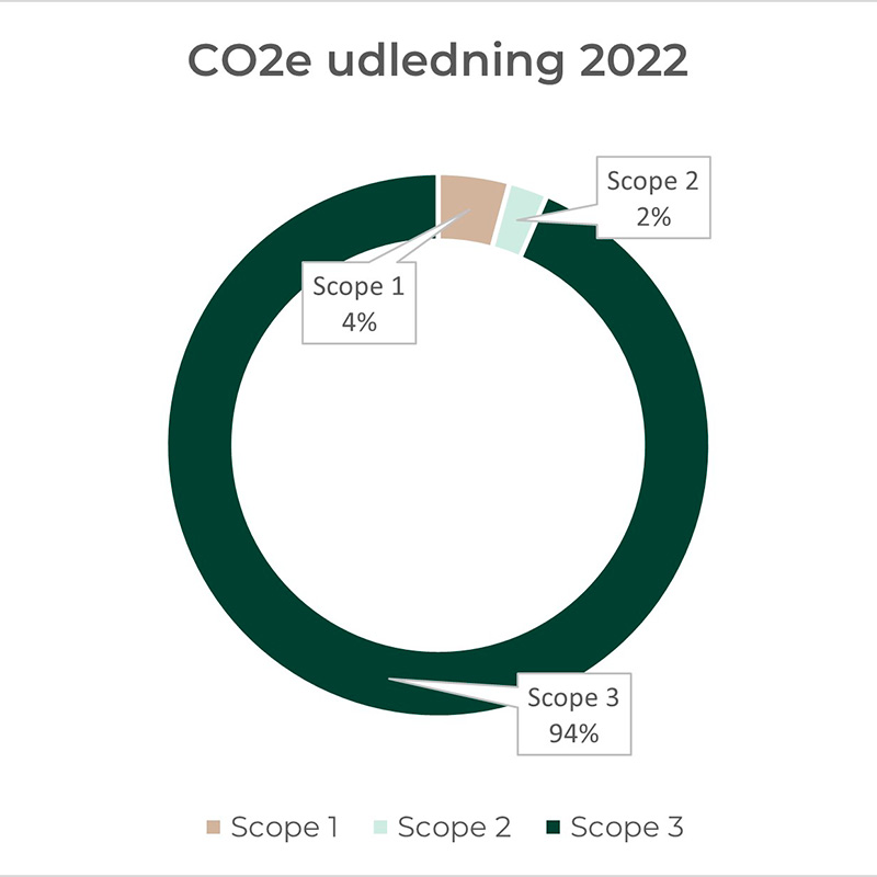 Co2 udledning i Scope 1, 2 og 3 i 2022 i en cirkel.