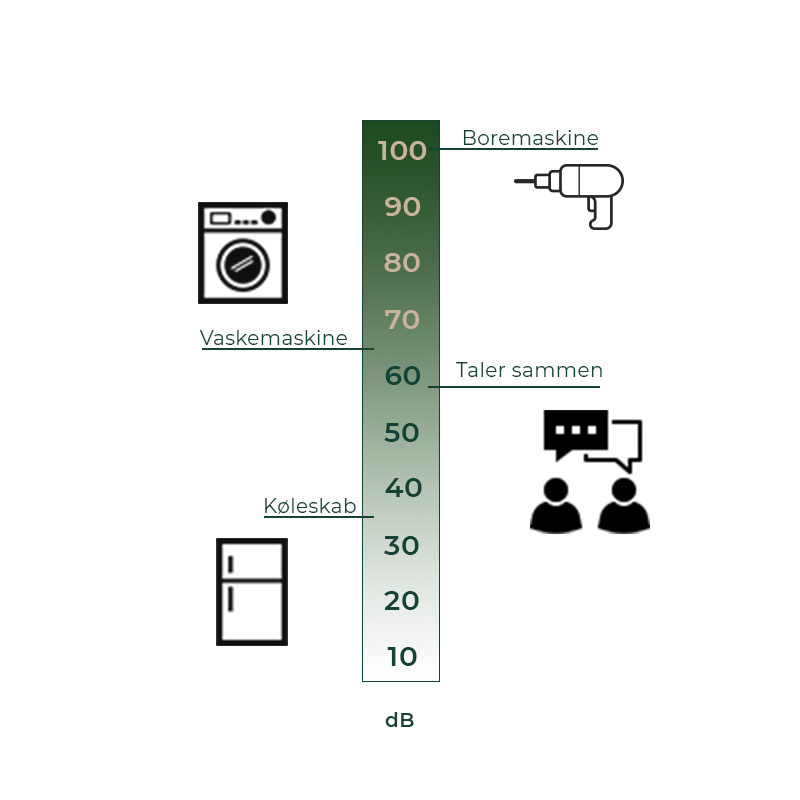 En illustration af et støjbarometer, hvor det illustreres at en boresmaksiner larmer med 100 dB og et køleskab med 35 dB.