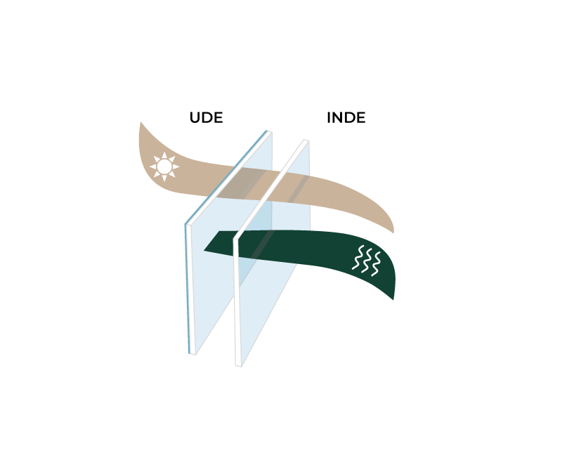 En illustration af hvordan sollys varmer rummet. Solafskærmende glas bruges til at mindske det.
