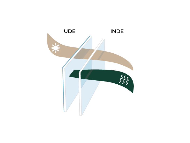 En illustration af hvordan sollys varmer rummet. Solafskærmende glas bruges til at mindske det.