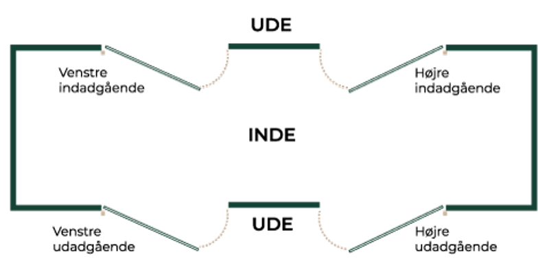 Illustration af åbningsretninger for døre