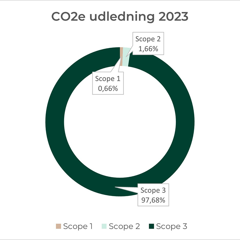 Co2 udledning i Svope 1, 2 og 3 i år 2023.