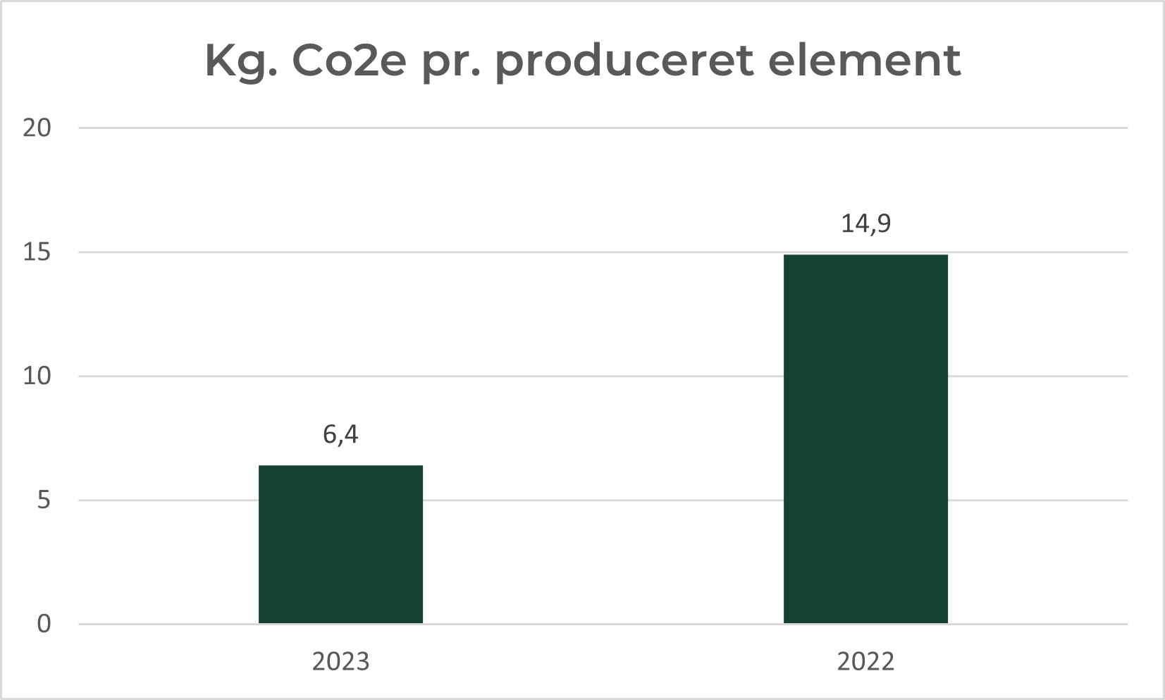 2 søljer der illusterer Kg. Co2 pr. element. Der er 6,4 i år 2023 og 14,9 i år 2022.