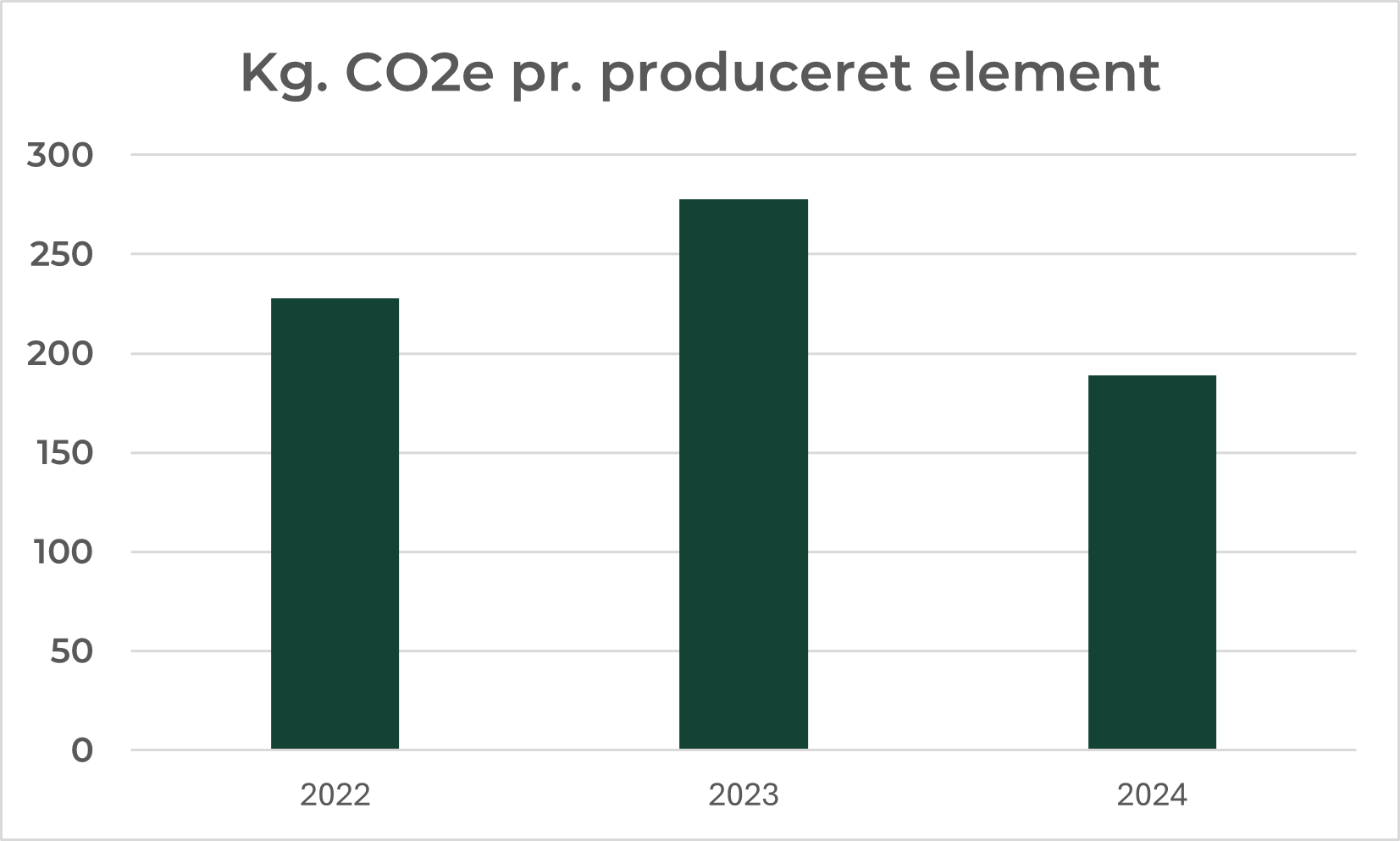 Co2 pr. element i 2022, 2023 og 2024 illusterert med tre søjler.